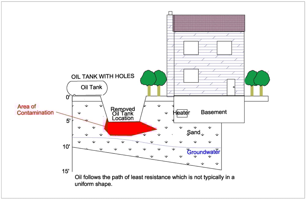 How do you remediate a leaking oil tank, aka oil tank cleanup